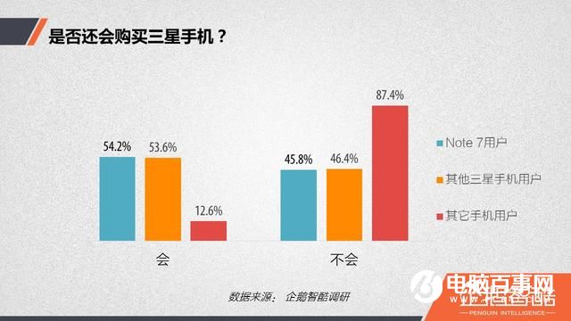 三星Note7爆炸后用戶調查：放棄三星后 華為成首選
