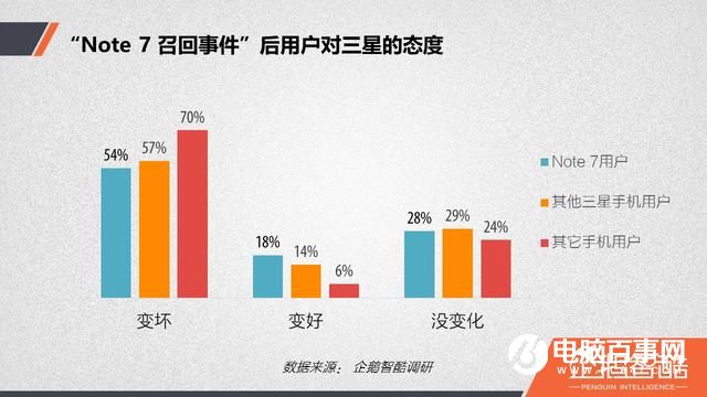 三星Note7爆炸后用戶調查：放棄三星后 華為成首選