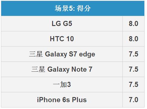 三星Note7拍照怎么樣 三星Note 7拍照全面對比評測