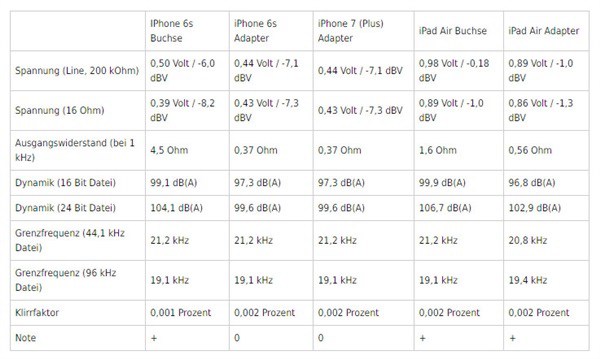iPhone7和iPhone6s耳機(jī)音質(zhì)測(cè)試對(duì)比結(jié)果
