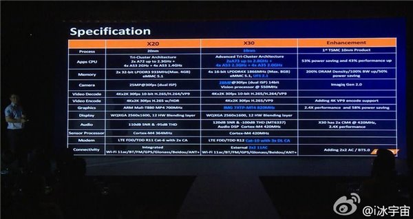 聯(lián)發(fā)科公布Helio X30處理器細(xì)節(jié):最高支持8GB內(nèi)存