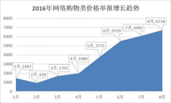 發改委:網購舉報4個月增240% 園中園等舉報最多