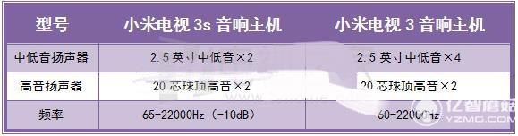 小米電視3s和小米電視3音響主機對比 小米電視3s和小米電視3音響主機對比