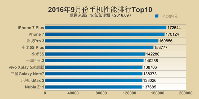 跑分新時代來臨!2016年9月手機性能排行Top10