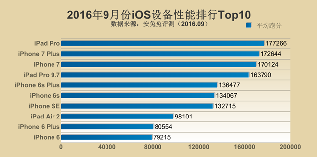 跑分新時代來臨!2016年9月手機性能排行Top10