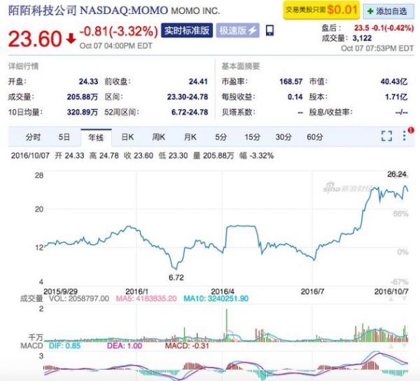 陌陌5周年：這一年股價如過山車