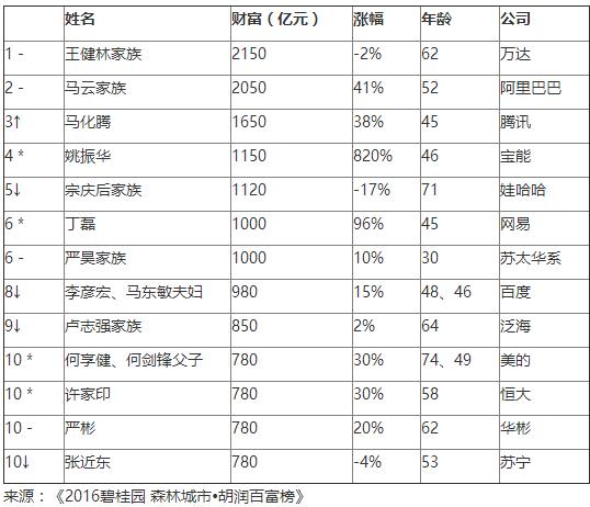 2016胡潤中國百富榜出爐：王健林首富，馬云第二