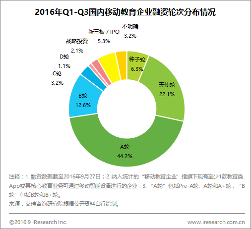 雖然風口不再,但數據顯示移動教育上半年最受資本青睞的仍是K12