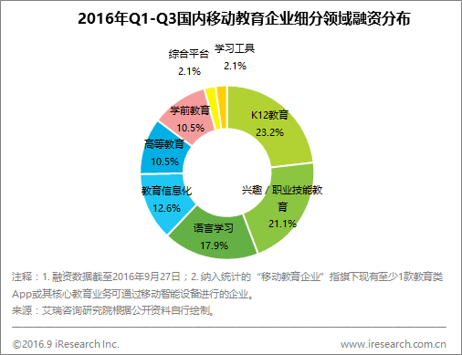 雖然風口不再,但數據顯示移動教育上半年最受資本青睞的仍是K12