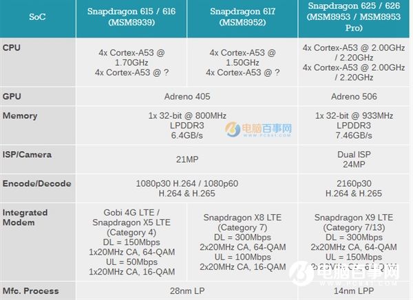 高通驍龍653/626/427怎么樣 高通驍龍653/626/427詳細參數對比