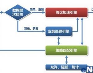 網御威五安全網關的技術創新