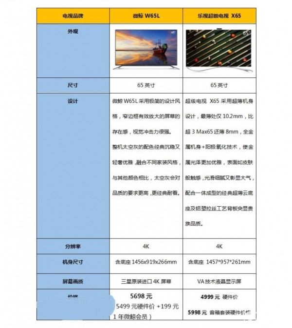 微鯨W65L和樂視超級電視 X65哪個好？
