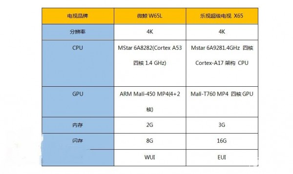 微鯨W65L和樂視超級電視 X65哪個好？