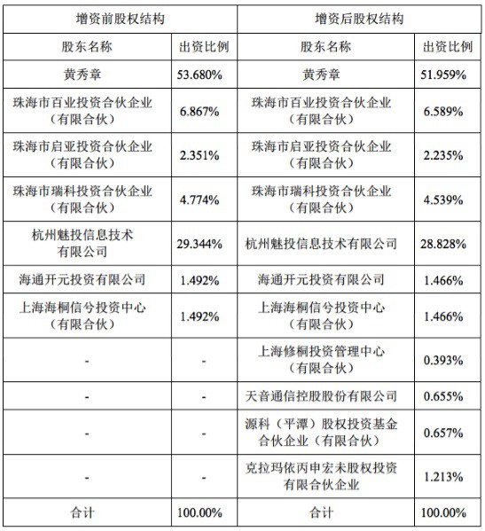 魅族再融資5.4億估值已超300億元 黃章依然控股