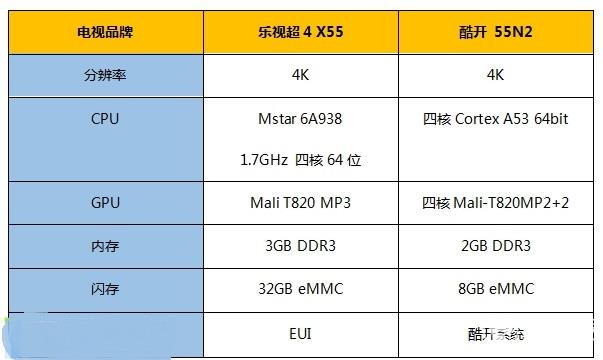 樂視超4 X55和酷開 55N2哪個(gè)好？