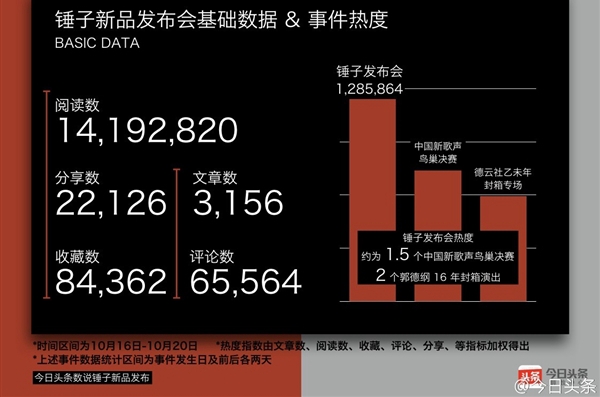 手機品牌創始人影響力：羅永浩奪魁 雷軍第二