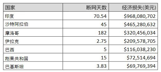 斷網(wǎng)的威力有多大?2015年至少損失24億美元