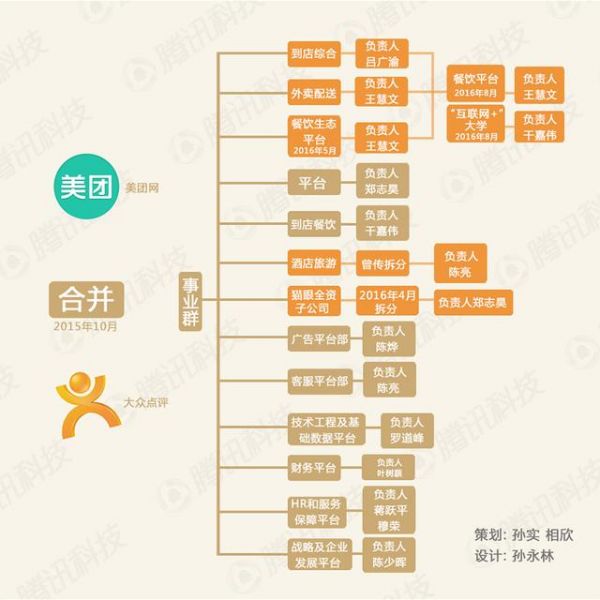 合并后對壘阿里百度攜程  美團點評如何打贏O2O拉鋸戰(zhàn)?