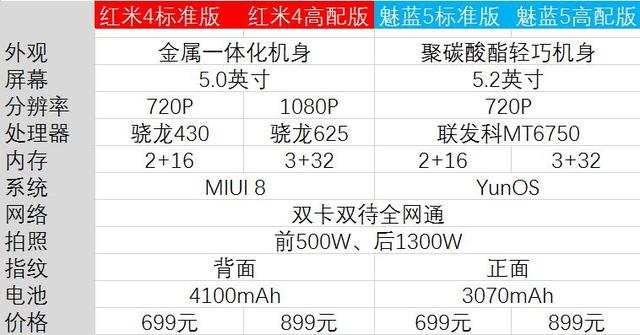紅米4和魅藍(lán)5買(mǎi)哪個(gè)好 網(wǎng)友告訴你它倆誰(shuí)最強(qiáng)？