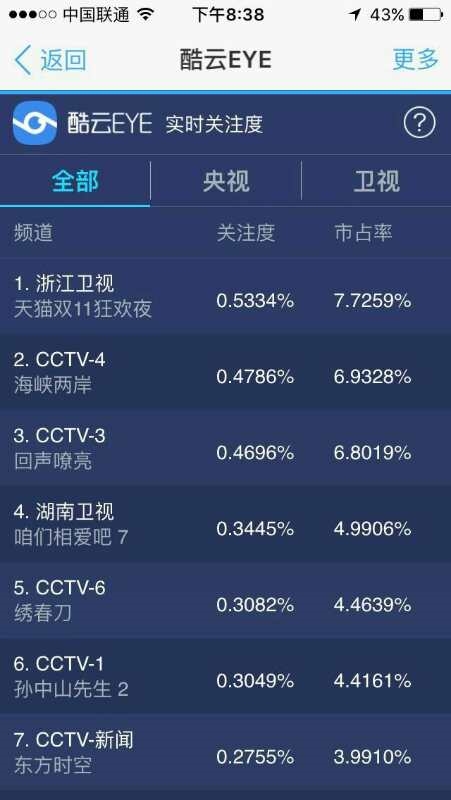 輕松碾壓！天貓雙11晚會收視率狂飆
