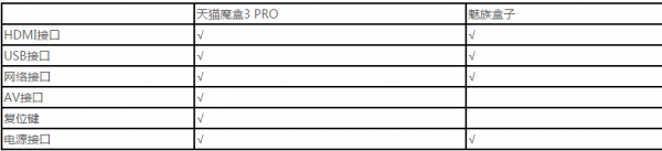 天貓魔盒3 PRO對比魅族盒子哪款值得買？