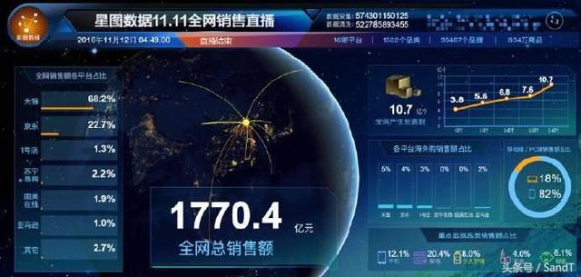 雙11全網交易總額1770.4億元:天貓占比高達68.2% 京東淚奔