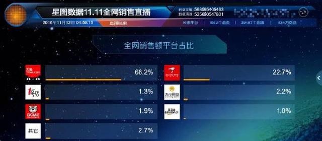 雙11全網交易總額1770.4億元:天貓占比高達68.2% 京東淚奔