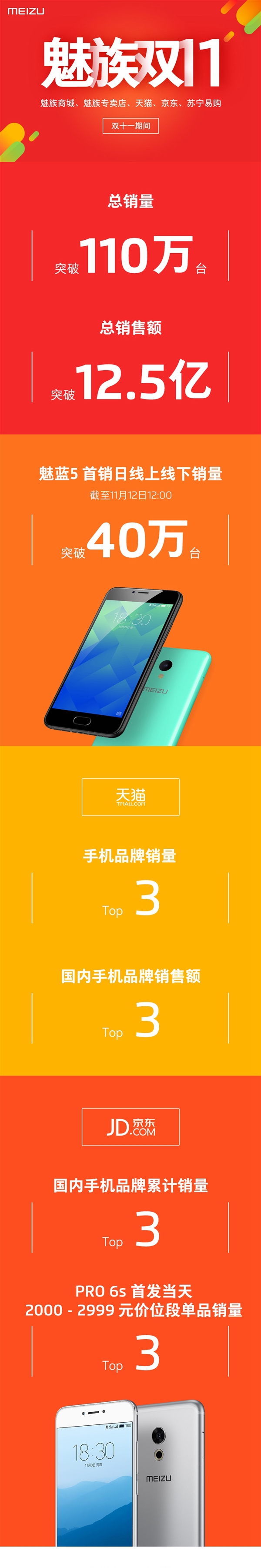 2016魅族雙11交易額多少 魅族雙11戰(zhàn)績公布