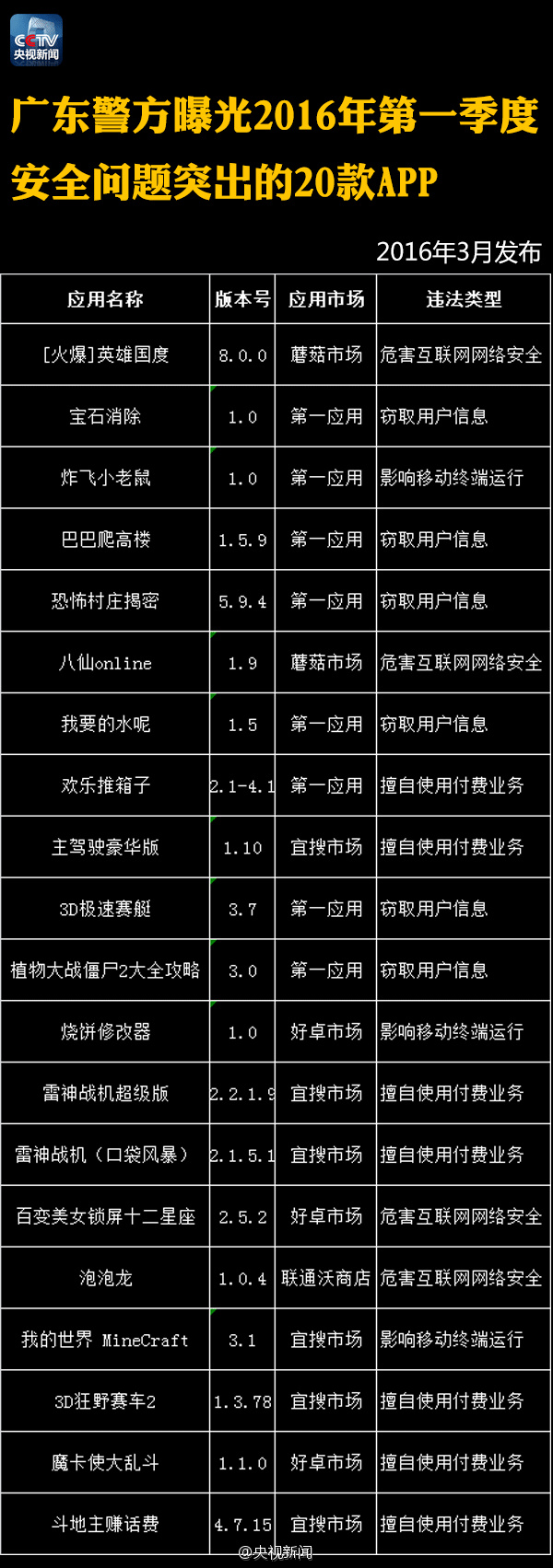 央視：這122個APP趕緊刪除！偷信息偷錢