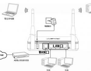 Fast迅捷無線路由器設(shè)置圖文教程