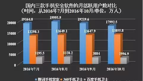 不要安裝360安全衛士和騰訊電腦管家：為什么？