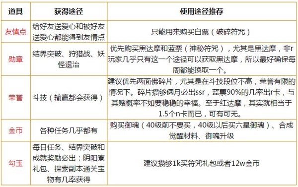 陰陽師手游各類資源獲取攻略陰陽師手游資源使用途徑一覽