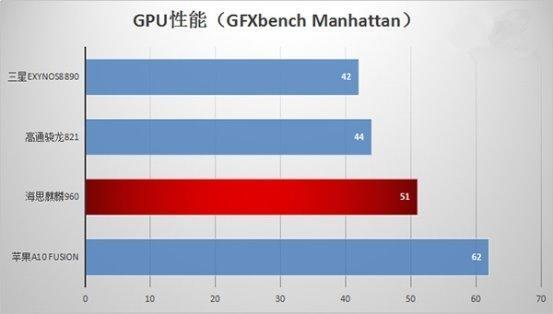 麒麟960和三星Exynos8890誰更強?跑分對比