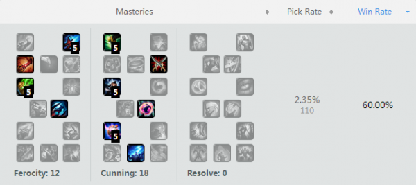 LOL打野蘭博勝率第一 s6打野蘭博符文天賦加點圖