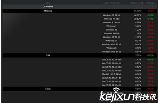 Steam系統(tǒng)調(diào)查報告 Win10獨占鰲頭 超越win7
