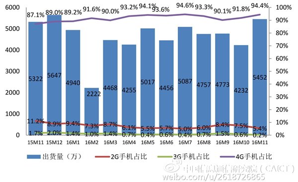 2016年11月國內手機市場分析報告：總出貨量5452.1萬部