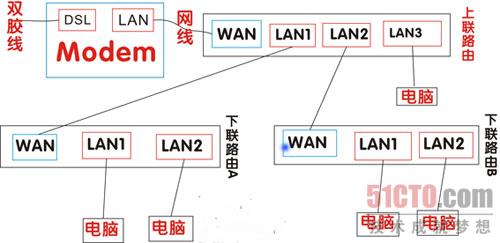 <a href=/pc/luyouqi/ target=_blank class=infotextkey>路由器</a>接路由設置詳細圖文教程  三聯