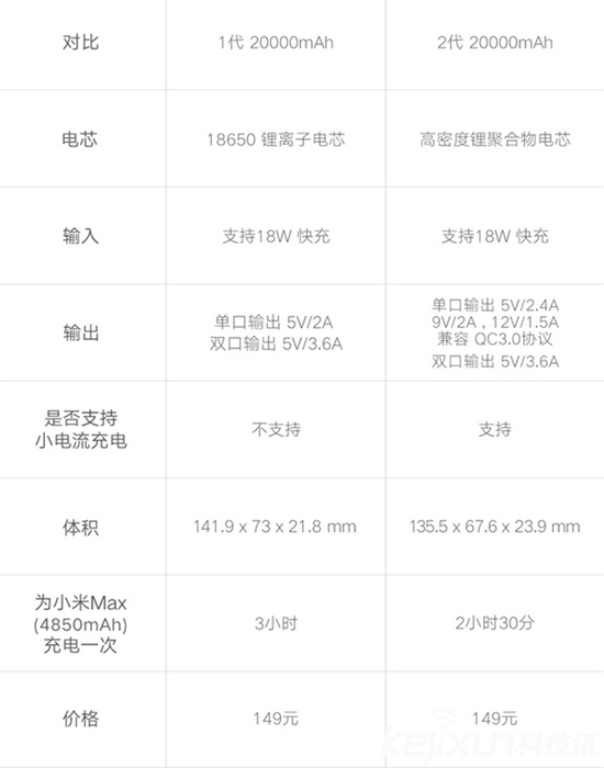 小米發布移動電源2 全面兼容售價149元