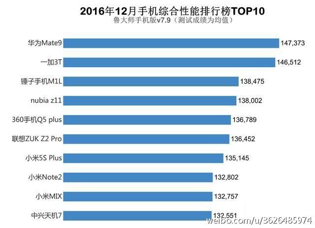 魯大師：麒麟960芯霸天下 國產機華為小米上榜 OV消失