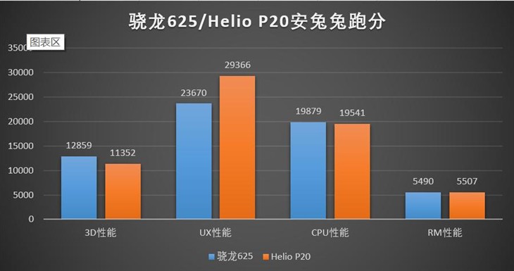 驍龍625和聯(lián)發(fā)科P20哪個好？驍龍625/Helio P20性能發(fā)熱對比