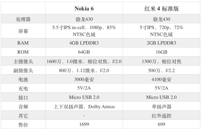 諾基亞6和紅米4哪個好？Nokia6與紅米4區別對比