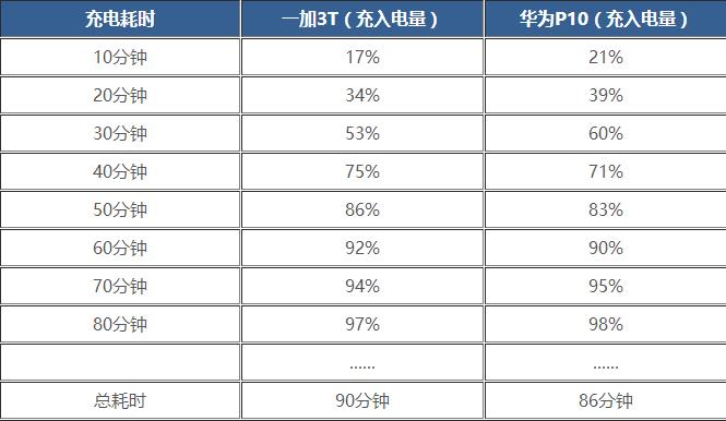 華為P10與一加3T哪個好?一加3T對比華為P10評測