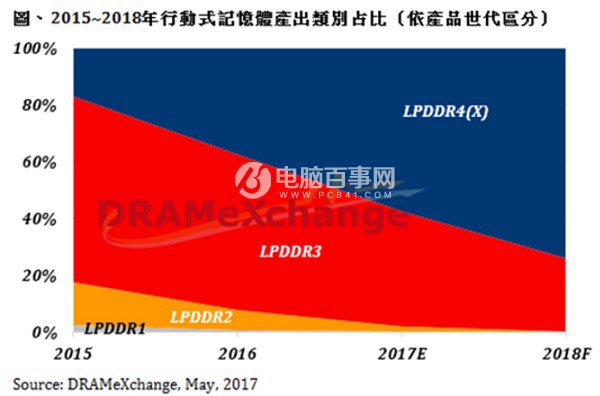 LPDDR 4X是什么 LPDDR 4X和LPDDR4的區(qū)別