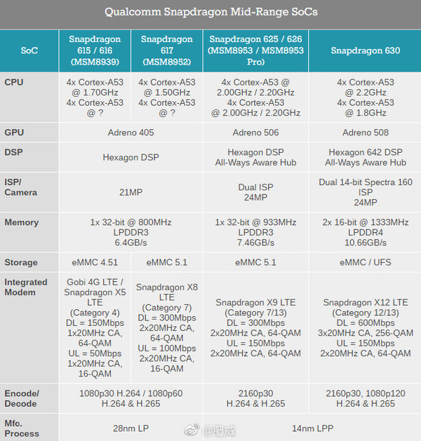 高通驍龍660處理器解析：比驍龍653提升多少？