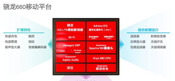 高通驍龍660處理器解析：比驍龍653提升多少？