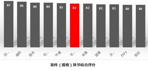 中國快遞公司排行榜TOP10 順豐獨孤求敗