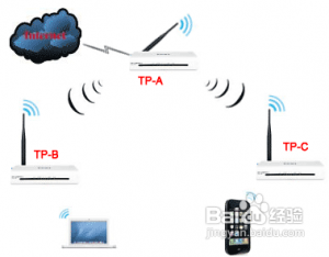 無線路由器怎么進行無線橋接?