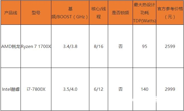 R7-1700X和i7-7800X哪個好 Ryzen7 1700X對比i7-7800X