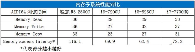 AMD銳龍R5 2500U性能評測 讓Intel八代酷睿也汗顏 !