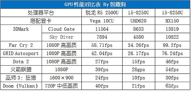 AMD銳龍R5 2500U性能評測 讓Intel八代酷睿也汗顏 !